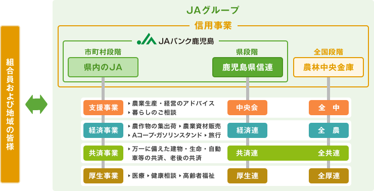 JAバンク鹿児島 組織図
